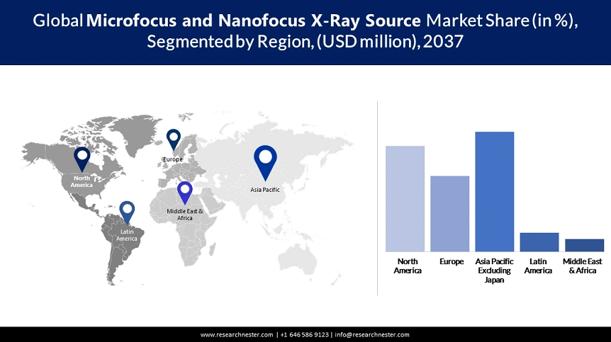 Microfocus and Nanofocus X Ray Source Market Share